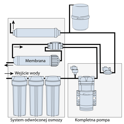 Kompletna pompa do osmozy 50-75 gpd