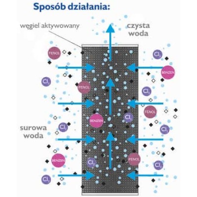 Wkład węglowy blokowy GW-BL-10