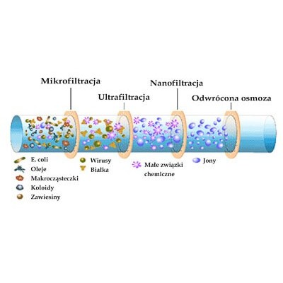 Membrana nanofiltracyjna 400 gpd