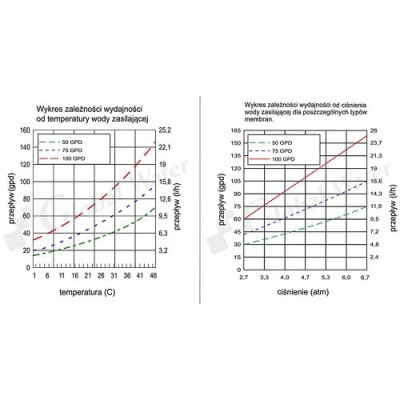 Membrana osmotyczna 100 gpd w obudowie rozmiar 1812